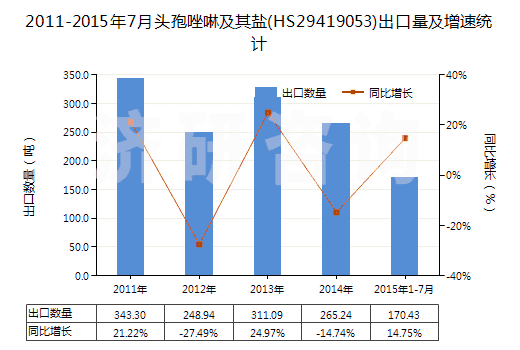 2011-2015年7月頭孢唑啉及其鹽(HS29419053)出口量及增速統(tǒng)計(jì)